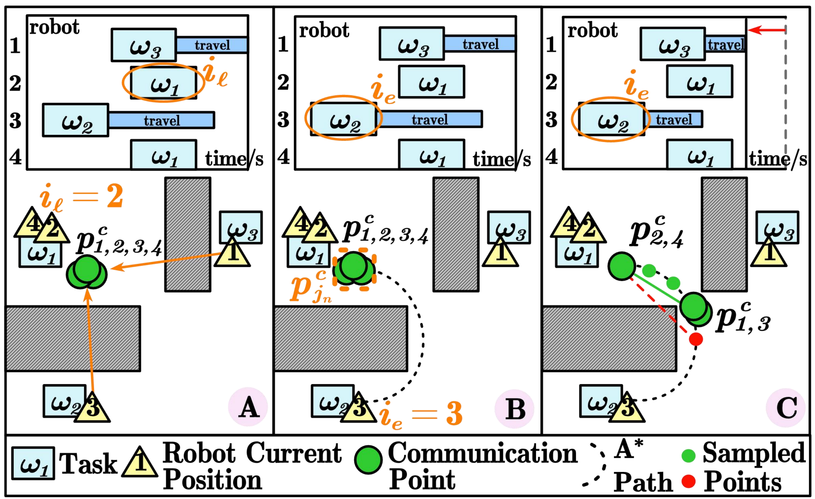 Communication Optimization
